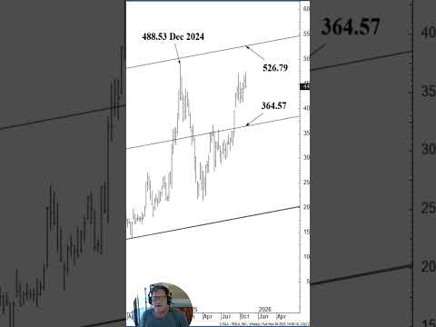 Video preview for Youtube market analysis