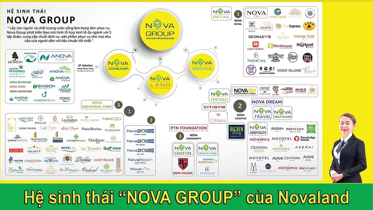 Hệ sinh thái NovaGroup của TẬP ĐOÀN NOVALAND 