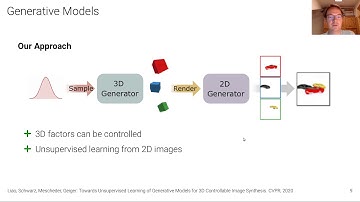 Towards Unsupervised Learning of Generative Models for 3D Controllable Image Synthesis