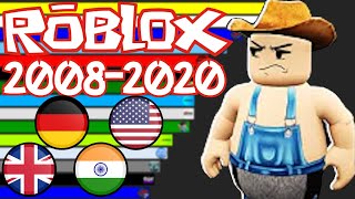 ROBLOX Popularity Evolution In Each Country [ 2008 - 2020 ]