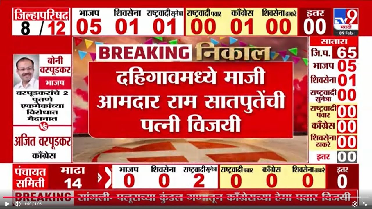 Solapur ZP Electon Result 2026 | दहिगावमध्ये माजी आमदार Ram Satpute यांची पत्नी विजयी