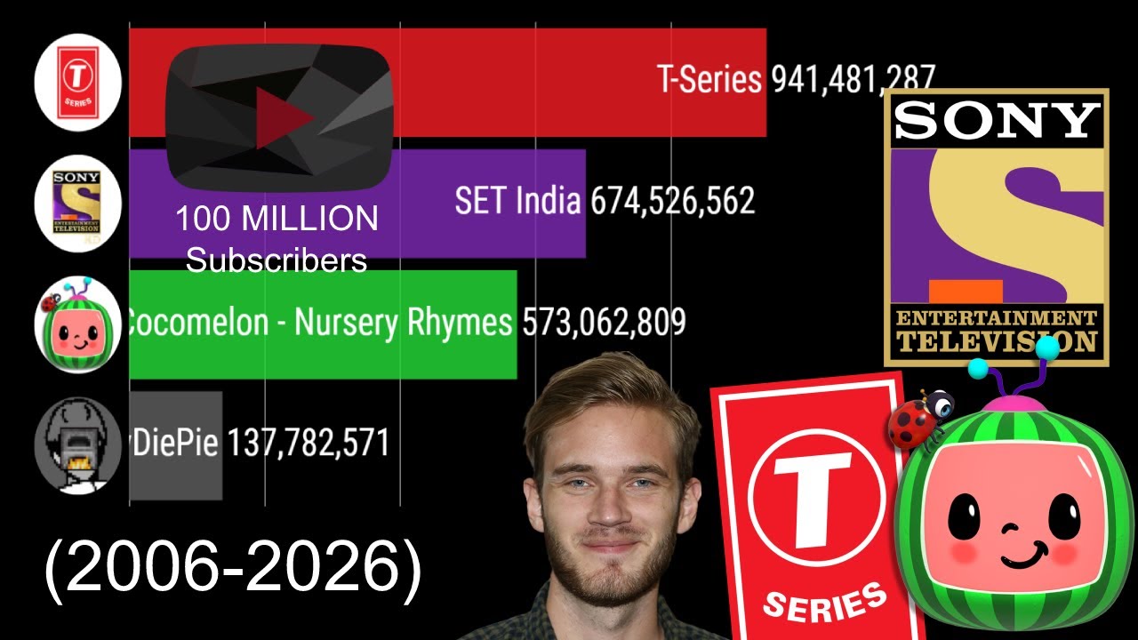 Pewdiepie Vs T-Series Vs Cocomelon Vs Set India - Reaching 100 Million Subscribers (2006-2026)