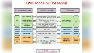 TCP/IP MODEL and OSI MODEL by DG