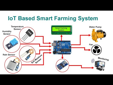 IoT Based Smart