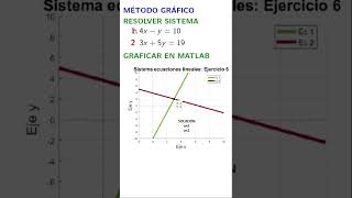 Sistema de ecuaciones lineales - método gráfico Ej 6. #algebra #ecuaciones #tarea #matlab #solución