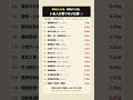 事務は0.29倍、現場は7.55倍。いま人が足りない仕事15