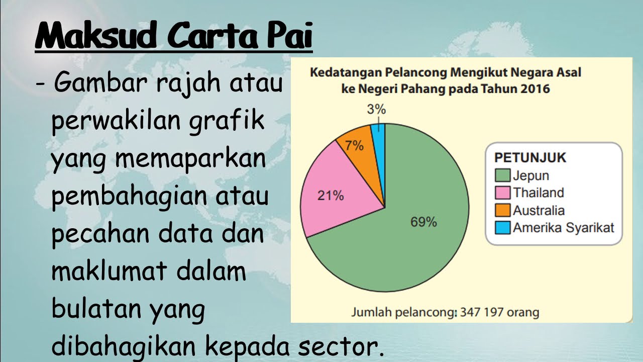 Nota Ringkas dan padat Geografi Tingkatan 3 Bab 2 Carta Pai  YouTube