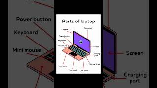 Part of Laptop 💻💯 Laptop basic information ✨💥 #laptop #basicinfo #shorts #viralshorts #ytstudio