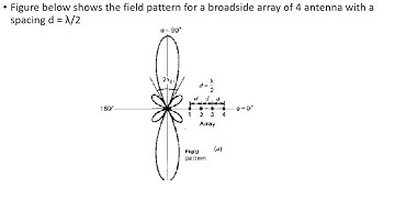 Array Factor for Broadside and End fire array