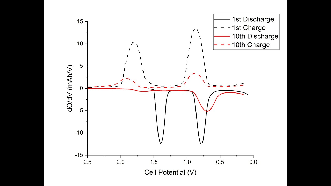 Differential Capacity versus Voltage Plotter (Cycler output file to