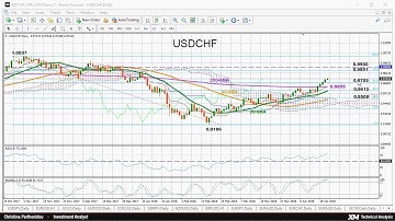 Technical Analysis: 23/04/2018 - USDCHF overbought at 3-month highs