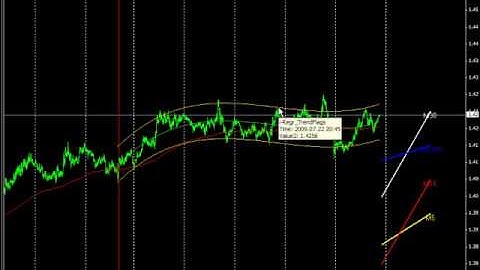 IREGR Channel  Indicator with modifications for Metatrader