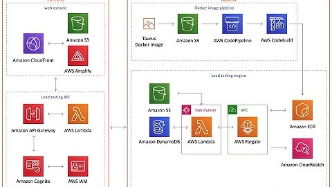 Distributed Load Testing on AWS 🦾🎯🚀