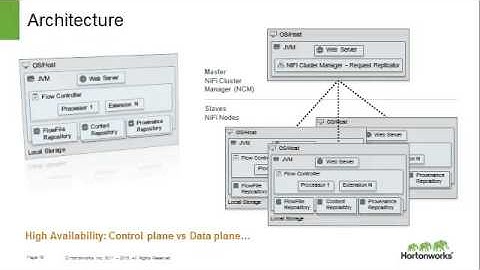 HDF Architecture Scalable, Flexible, Agile, Reliable and Extensible