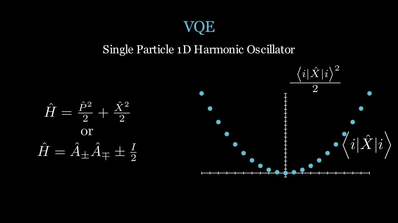 Variational Quantum Eigensolver implemented on a 1D Quantum Harmonic ...