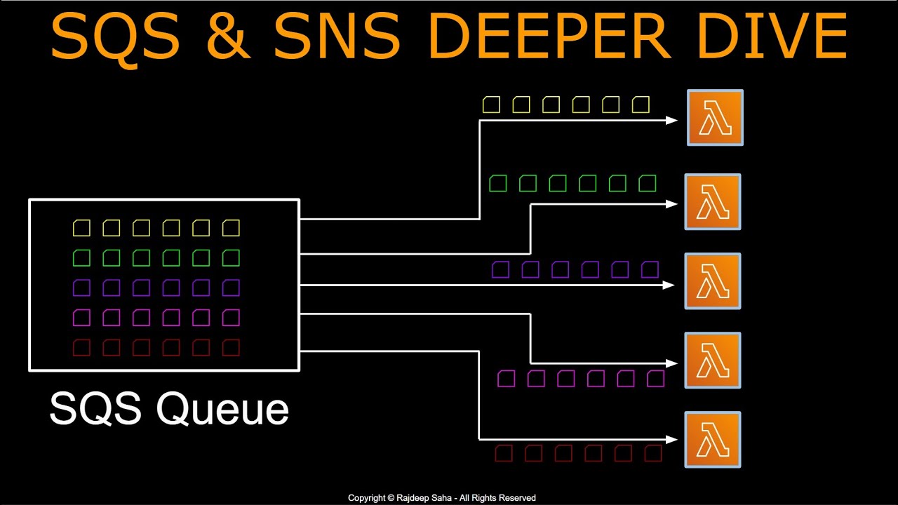 Sns And Sqs Deep Dive Sns Vs Sqs Standard Vs Fifo Use Cases Youtube