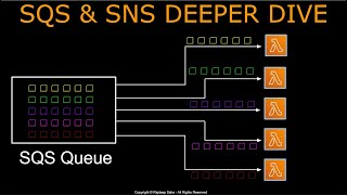 SNS And SQS Deep Dive | SNS Vs SQS | Standard Vs FIFO | Use Cases