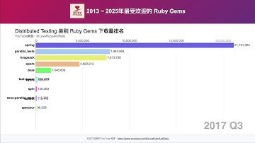2013 ~ 2025年最受欢迎的Distributed Testing ruby gem