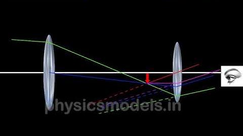 Physics Made Easy- Ray diagrams Physics - Optical Instruments-Astronomical Telescope