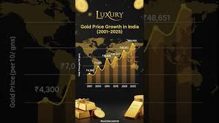 Gold Price Then vs Now 💰 | 2001 vs 2025 #goldprices #goldtrend #financefacts #economicfacts
