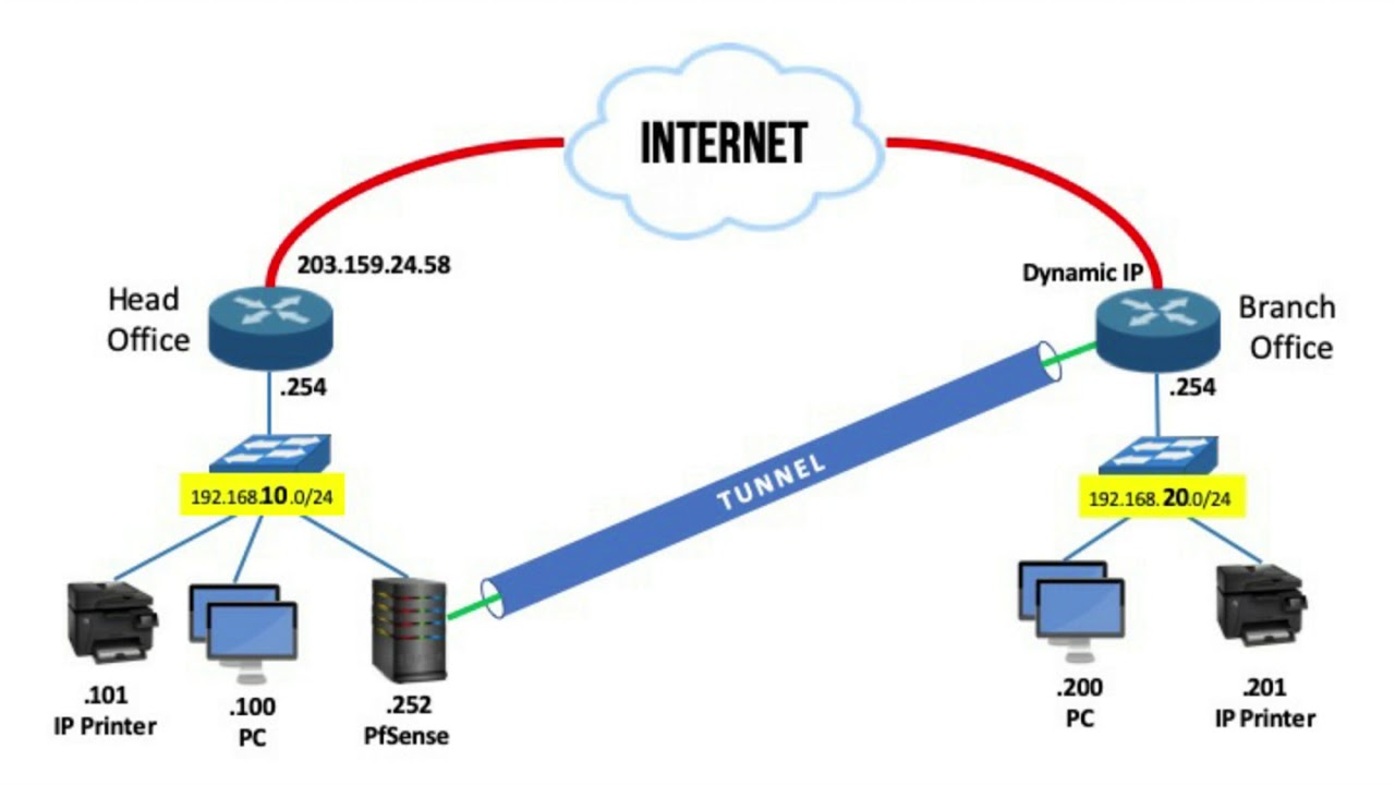 Vps openvpn. Мини маршрутизатор openvpn. openvpn между двумя mikrotik.