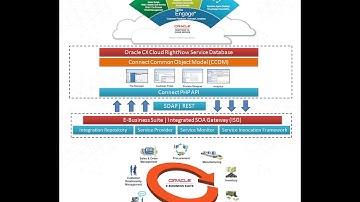 Integrate Oracle Service Cloud (RightNow) with Oracle EBS