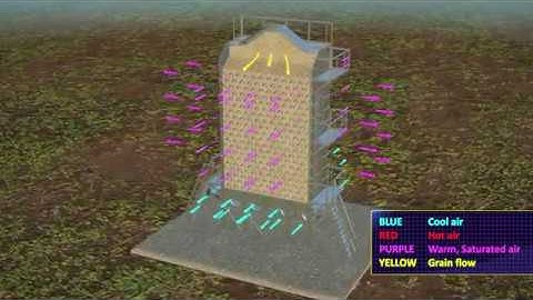 Superior Mixed Flow Grain Dryer Animation