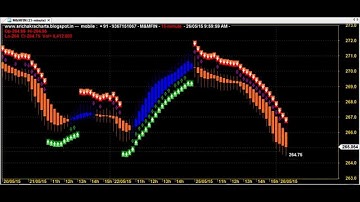BIG PROFITS HEIKIN ASHI ROBOT TRADING CHART CODE : 6*112 BEST AMIBROKER FORMULA AFL