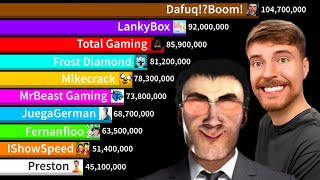 Dafuq!?Boom! Vs Top 20 Gamers In Future! - DafuqBoom Vs MrBeast! | Sub Count History (2008-2030)