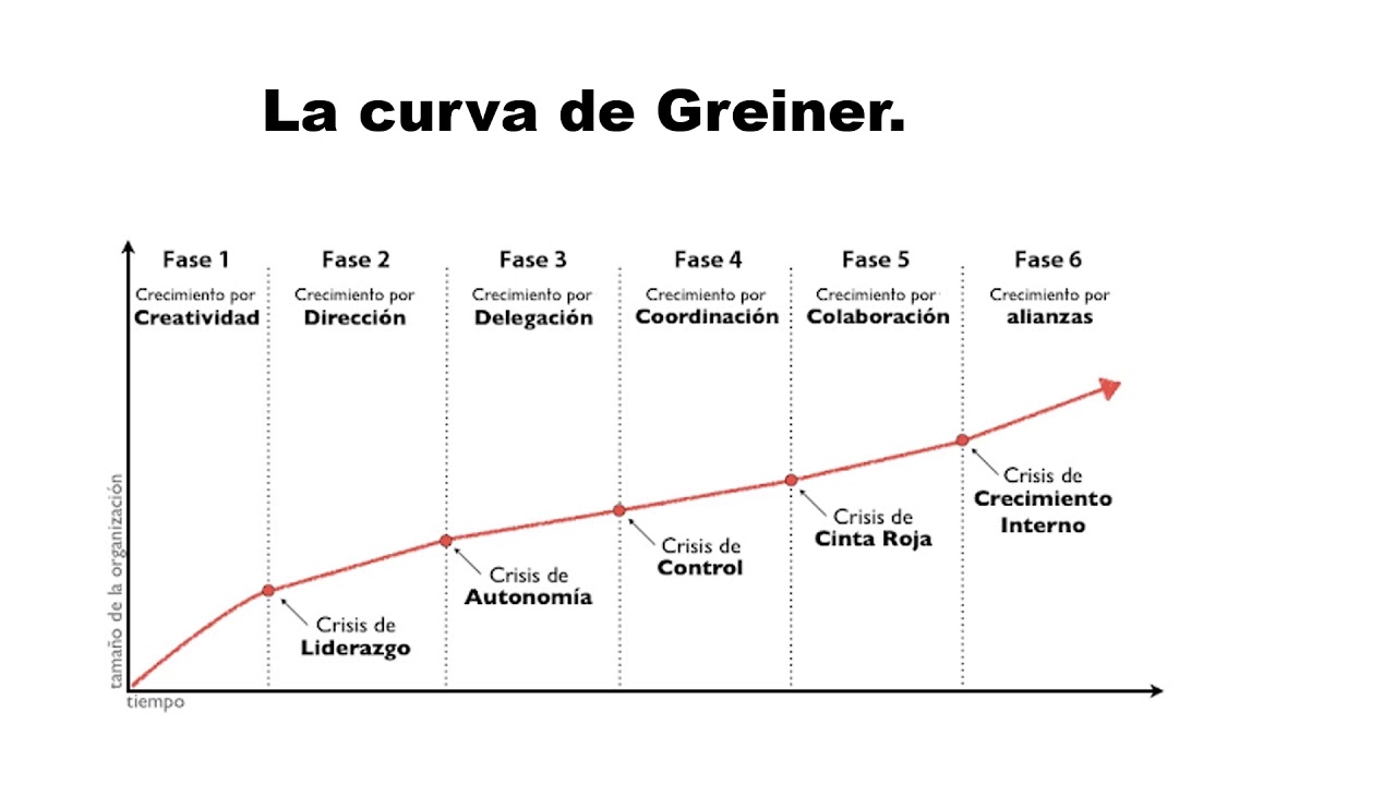 La curva de Greiner - YouTube