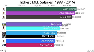 Highest MLB Salaries (1988 - 2016)