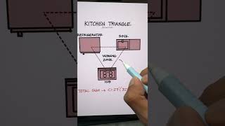 Kitchen triangle #kitchen