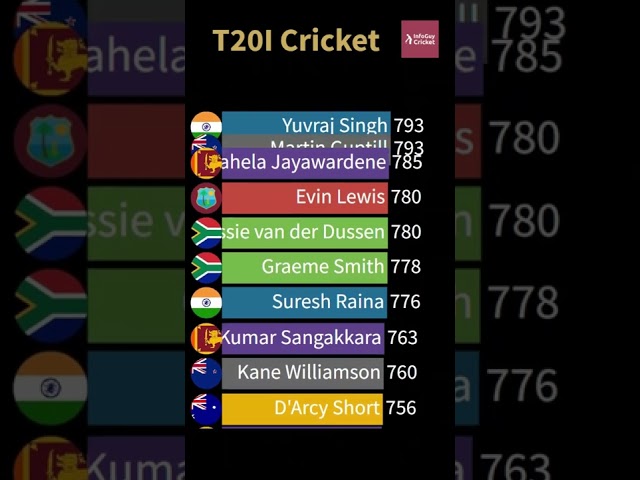 All Time T20I Batsmen Highest Ratings class=
