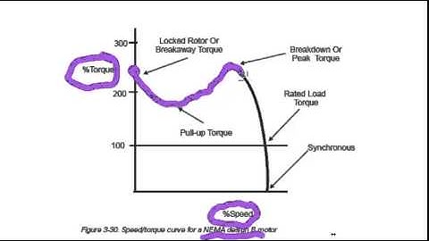 AC Motor Speed Torque