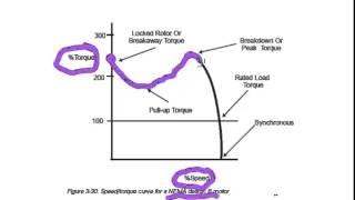 AC Motor Speed Torque