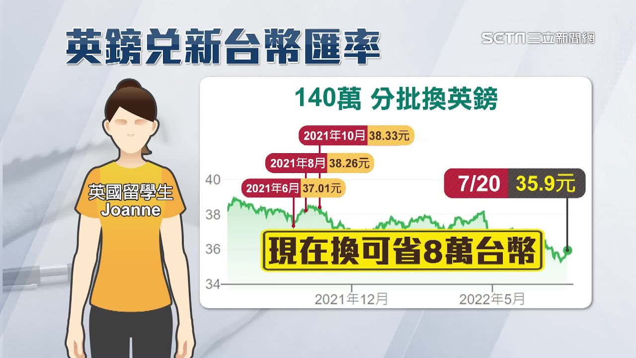 英鎊匯率跌不停！台灣留學生後悔：晚1年換匯可以省8萬台幣｜投資新聞｜三立iNEWS高毓璘 主播｜訂閱@94要賺錢看更多 財經新聞