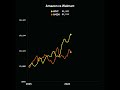 Amazon vs Walmart | 1K | 1 Year