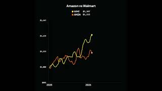 Amazon vs Walmart | 1K | 1 Year
