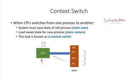 OS12 - Context Switch