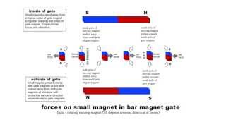 MAGNETIC GATE STUDY