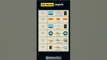 OSI Layers | Computer Network #shortvideo #viralshorts  #shorts #network