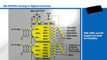 New This Week at Mouser Electronics – ADI AD7902 AtoD Converter