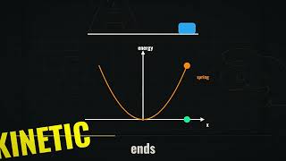 Energy in Simple Harmonic Motion: Kinetic, Potential and Total Energy Update