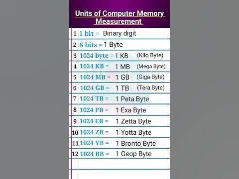 Units of Computer Memory | Computer memory sizes chart | Basic unit of ...