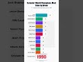 F1 Legends: Most World Championship Titles (1950-2025) 🏎️