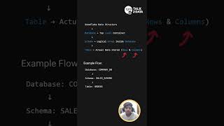 5 Difference between Database, Schema and Table in Snowflake | Snowflake Basics in 1 Minute