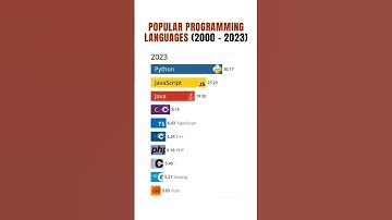 Best programming language in 2023 || Top programming language from 2000 to 2023 😨🤯||#itdevelopment