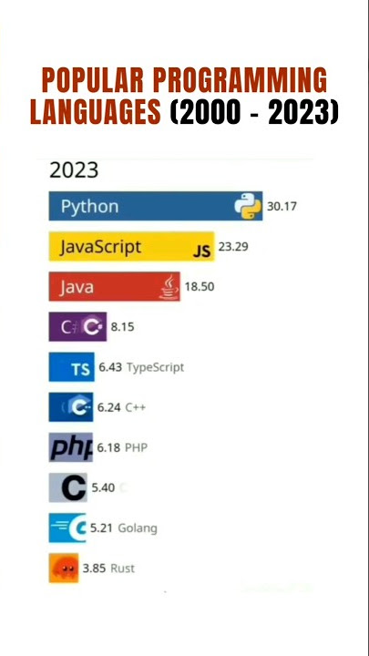 Best programming language in 2023 || Top programming language from 2000 to 2023 😨🤯||#itdevelopment