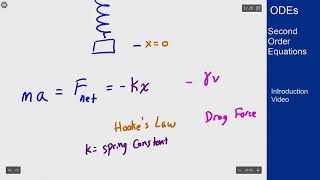 Differential Equations - Intro Video - Modeling with Second Order Equations Net Worth