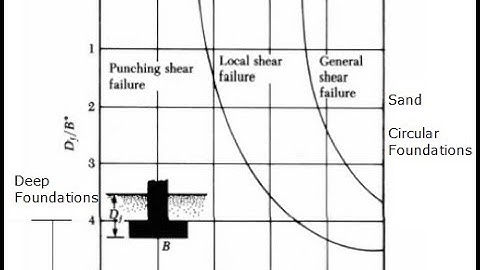Lecture 2 Modes of shear failure By BKS